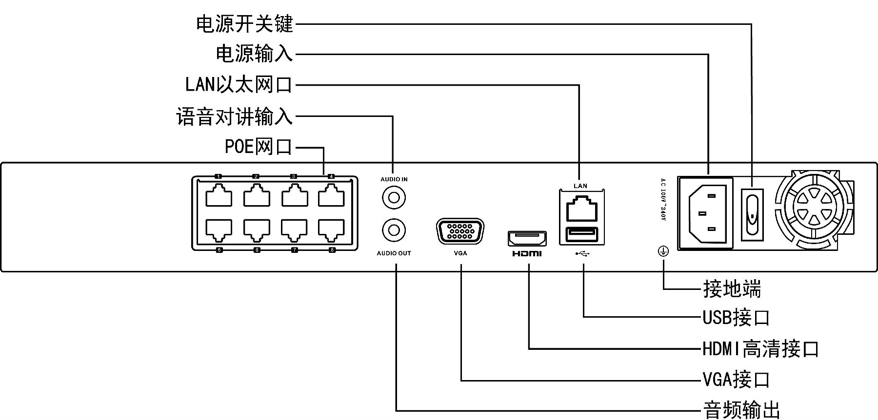 ?？低旸S-7808N網(wǎng)絡(luò )硬盤(pán)錄像機接口功能介紹