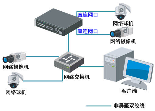?？低旸S-7808N網(wǎng)絡(luò )硬盤(pán)錄像機系統應用圖